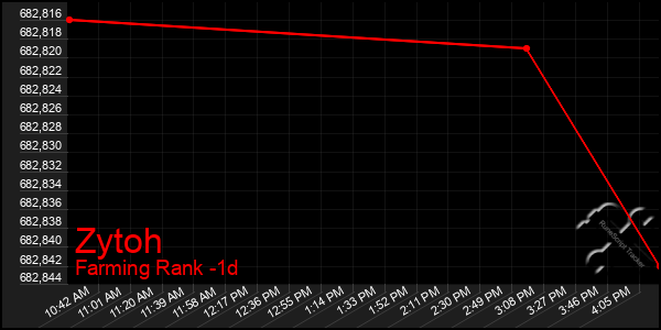 Last 24 Hours Graph of Zytoh