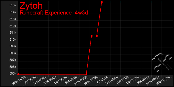 Last 31 Days Graph of Zytoh