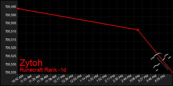 Last 24 Hours Graph of Zytoh