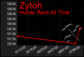 Total Graph of Zytoh