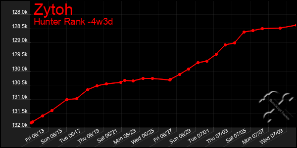 Last 31 Days Graph of Zytoh