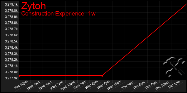 Last 7 Days Graph of Zytoh