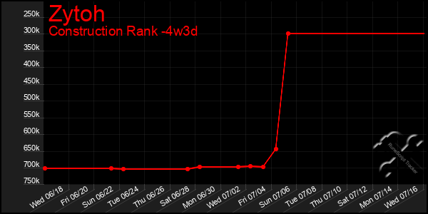 Last 31 Days Graph of Zytoh