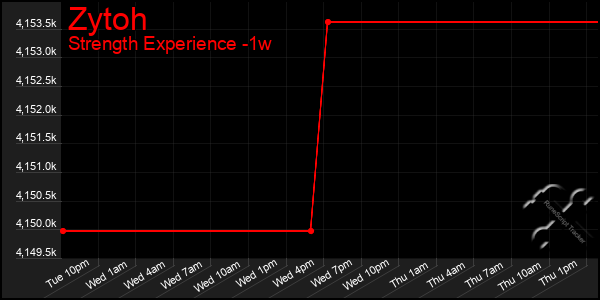 Last 7 Days Graph of Zytoh