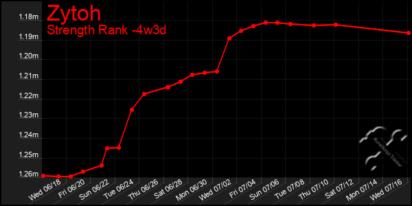 Last 31 Days Graph of Zytoh