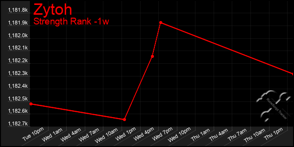 Last 7 Days Graph of Zytoh