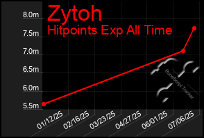 Total Graph of Zytoh