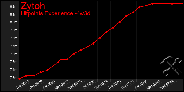 Last 31 Days Graph of Zytoh