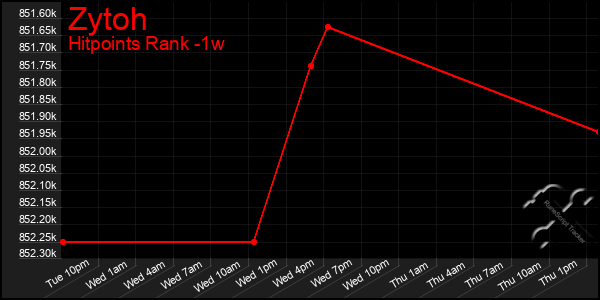 Last 7 Days Graph of Zytoh