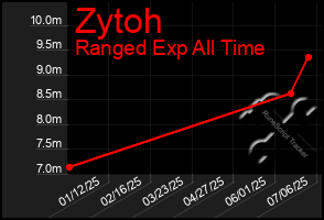 Total Graph of Zytoh