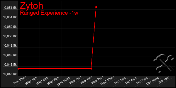 Last 7 Days Graph of Zytoh