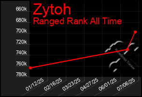 Total Graph of Zytoh