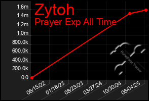Total Graph of Zytoh
