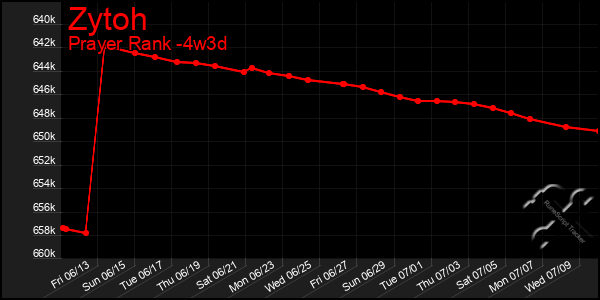Last 31 Days Graph of Zytoh