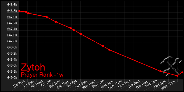 Last 7 Days Graph of Zytoh
