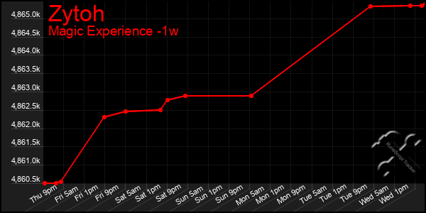 Last 7 Days Graph of Zytoh