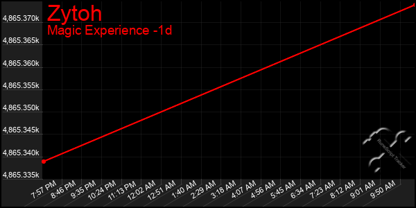 Last 24 Hours Graph of Zytoh