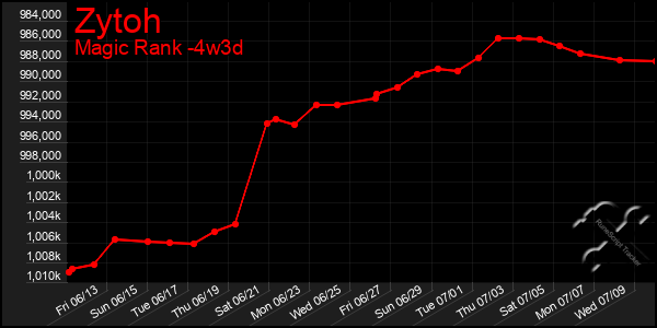 Last 31 Days Graph of Zytoh