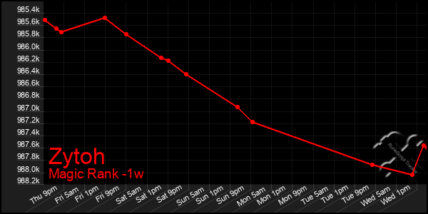 Last 7 Days Graph of Zytoh