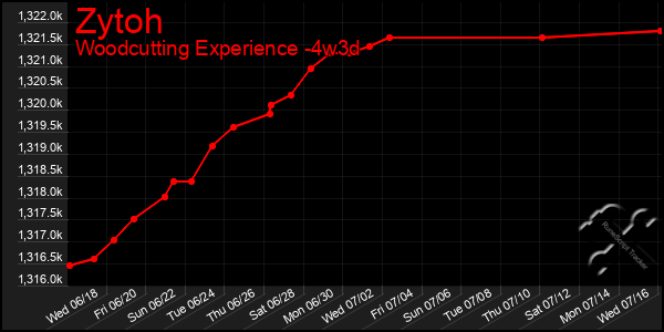 Last 31 Days Graph of Zytoh