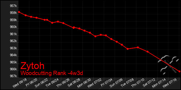 Last 31 Days Graph of Zytoh