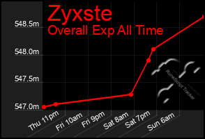 Total Graph of Zyxste