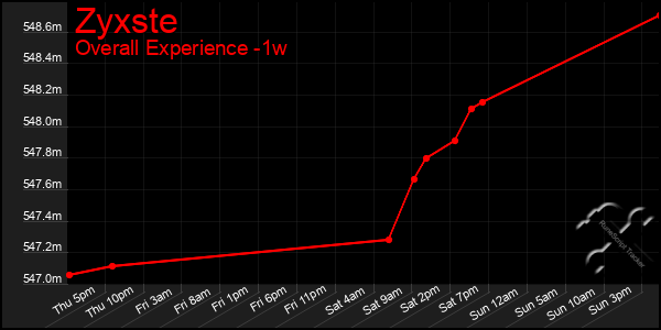 1 Week Graph of Zyxste