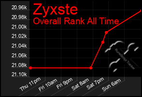 Total Graph of Zyxste