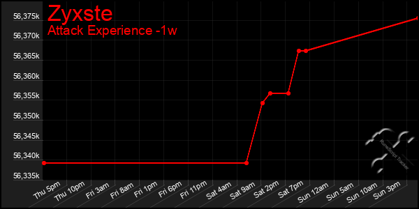 Last 7 Days Graph of Zyxste