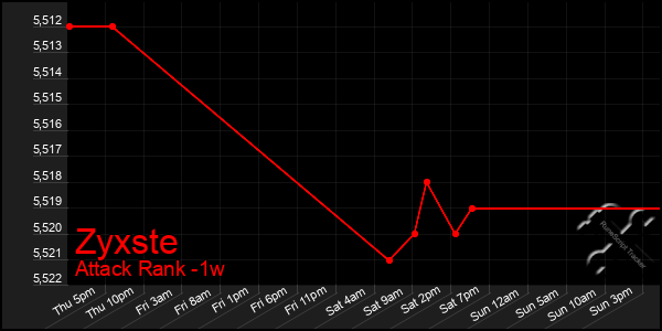 Last 7 Days Graph of Zyxste