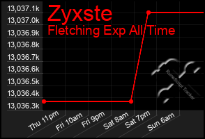 Total Graph of Zyxste