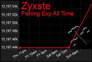 Total Graph of Zyxste