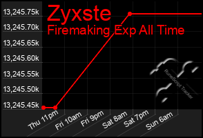 Total Graph of Zyxste