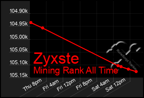 Total Graph of Zyxste