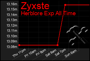 Total Graph of Zyxste