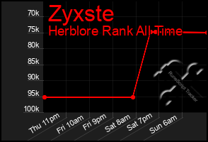 Total Graph of Zyxste