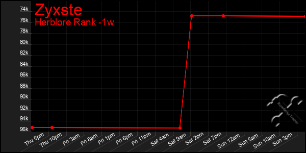 Last 7 Days Graph of Zyxste