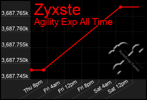 Total Graph of Zyxste