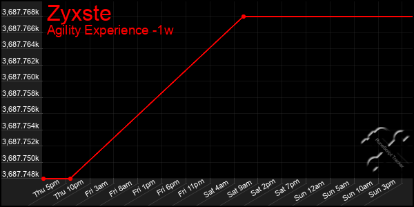 Last 7 Days Graph of Zyxste