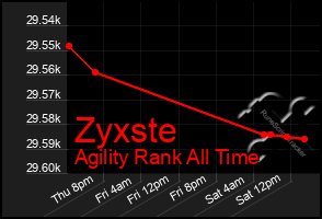 Total Graph of Zyxste