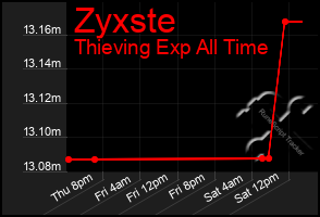 Total Graph of Zyxste