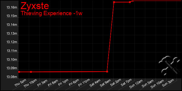 Last 7 Days Graph of Zyxste