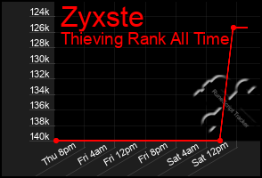 Total Graph of Zyxste