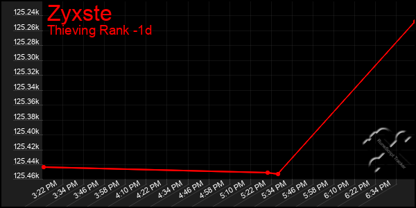 Last 24 Hours Graph of Zyxste