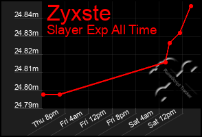 Total Graph of Zyxste