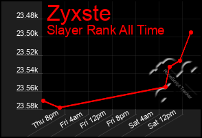 Total Graph of Zyxste