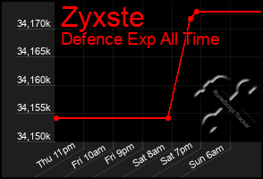 Total Graph of Zyxste