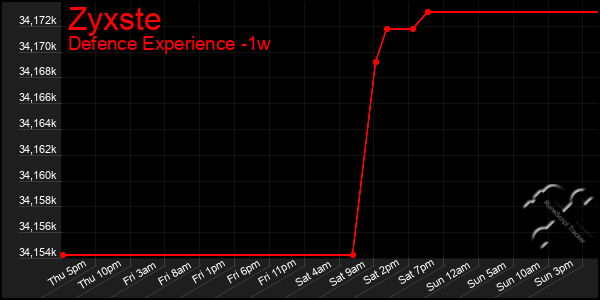 Last 7 Days Graph of Zyxste