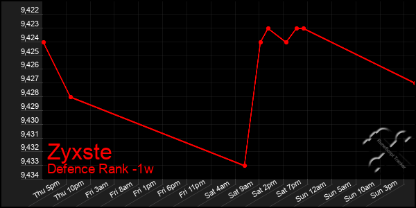 Last 7 Days Graph of Zyxste