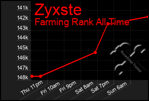 Total Graph of Zyxste